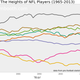Illustration for article titled How Have The Weights Of NFL Positions Changed Over Time?